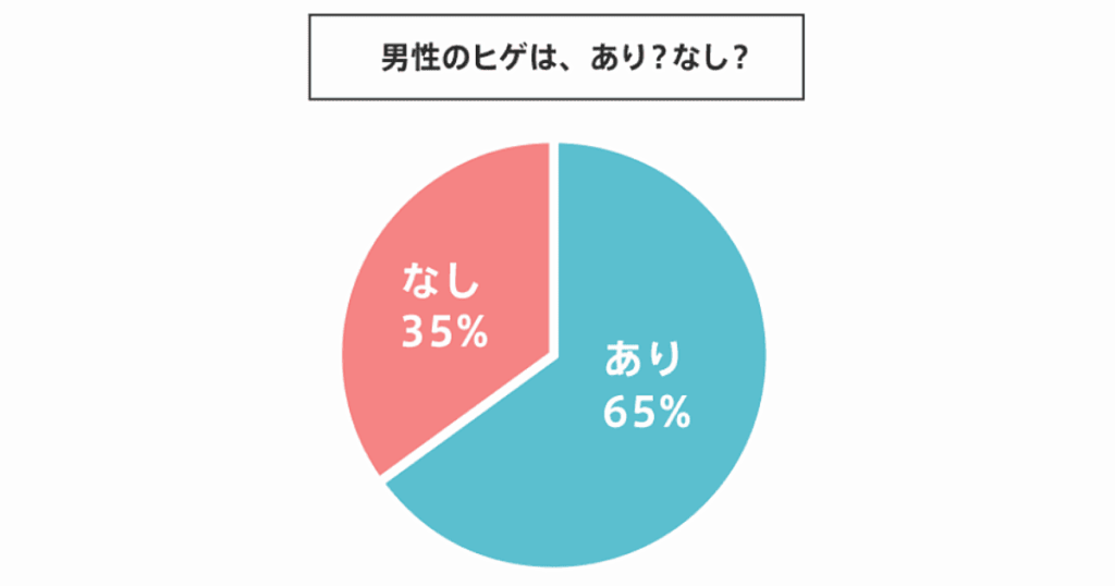 男性のヒゲはあり?なし?