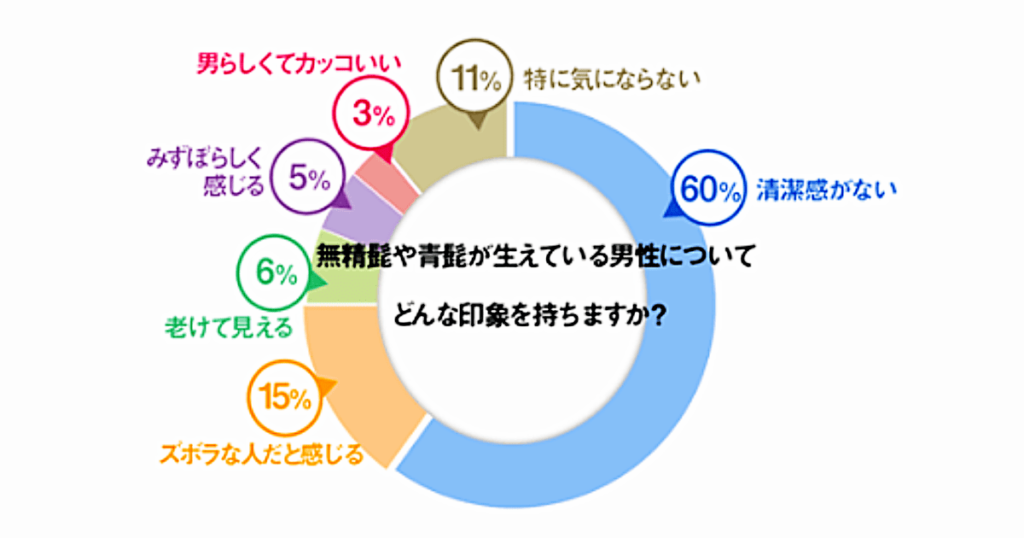 無精髭や青髭に対するアンケート結果