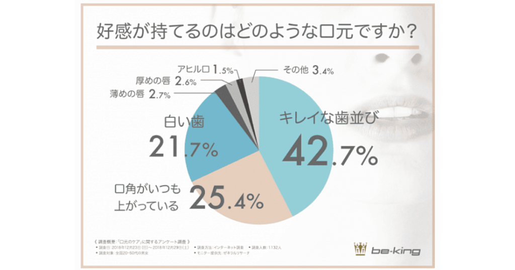 「好感が持てる口元」についてのアンケート