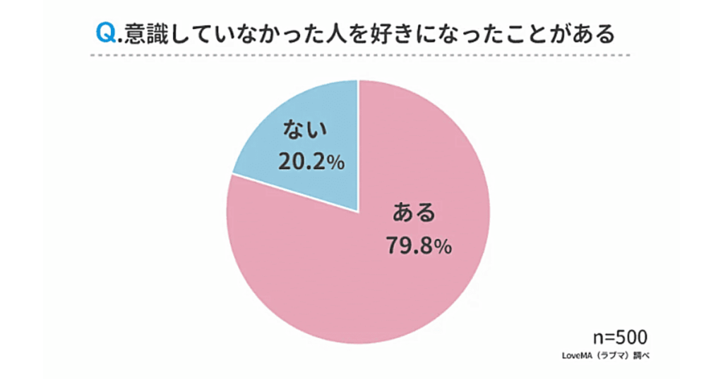 意識していなかった人を好きになったことがある?