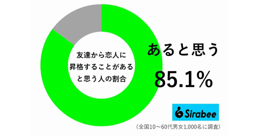 友達から恋人に昇格することがあると思う人の割合