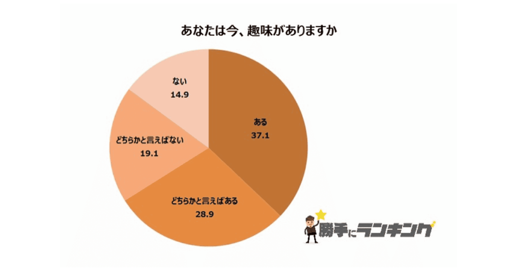 あなたは今趣味がありますか