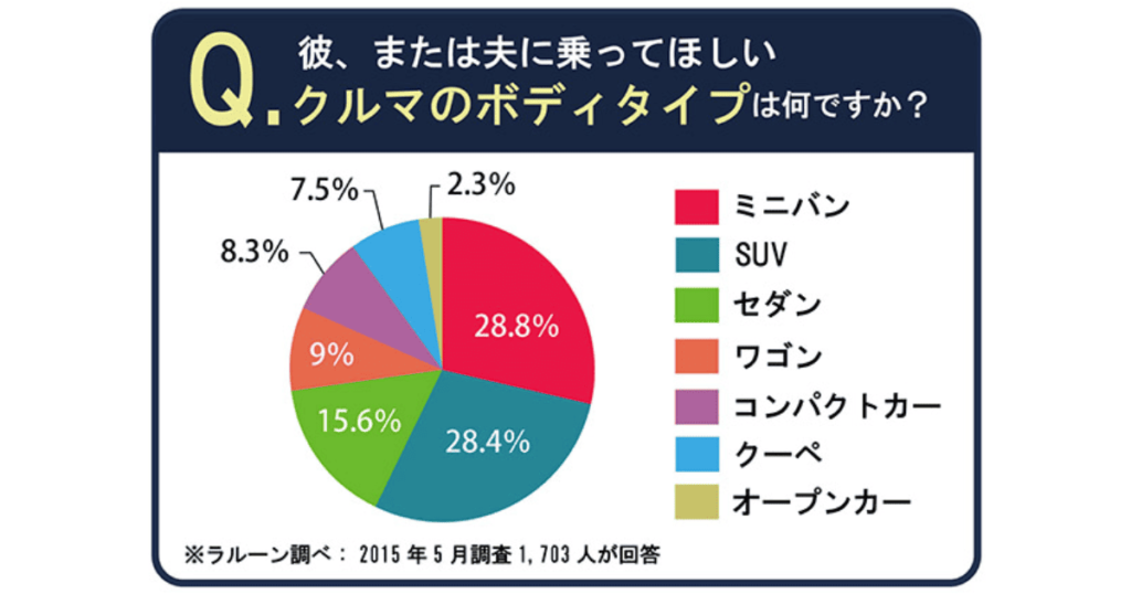 彼または夫に乗ってほしいクルマのボディタイプは?