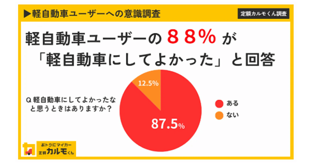 軽自動車ユーザーへの意識調査