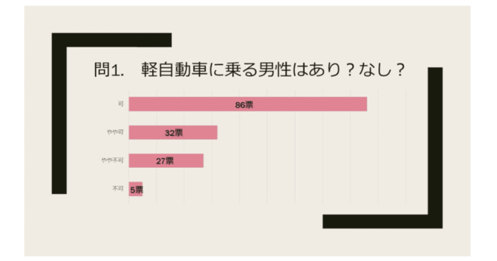 軽自動車に乗る男性はあり?なし?