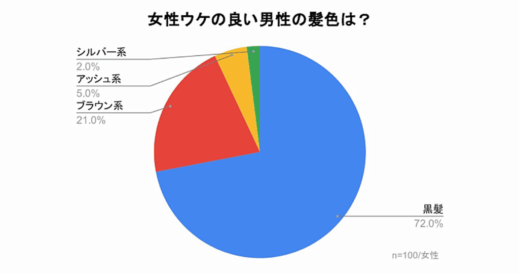 女性ウケの良い男性の髪色は?