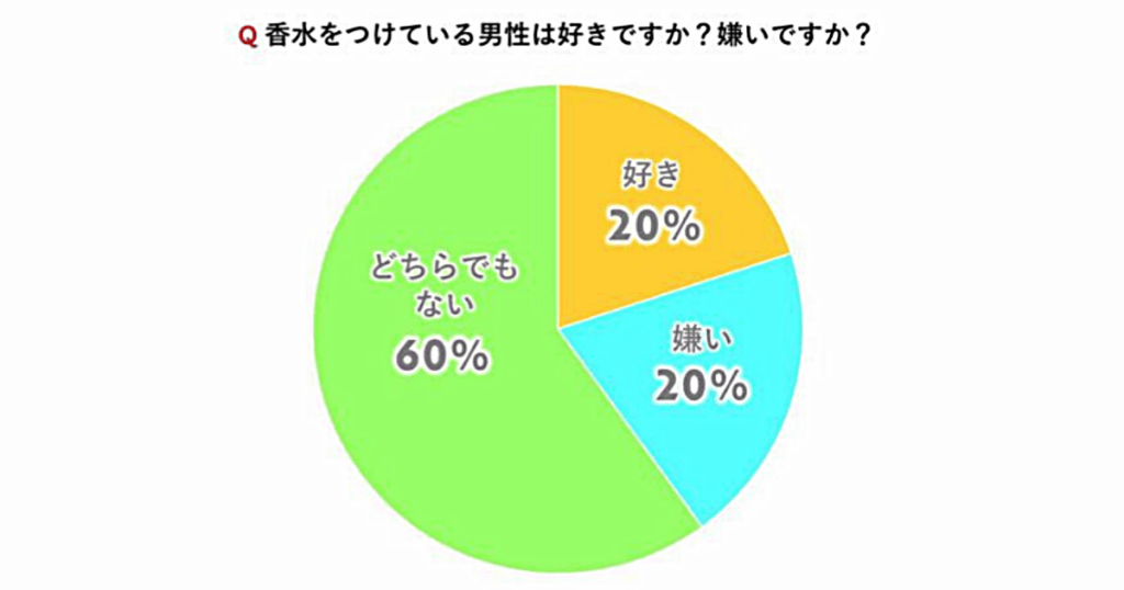 香水をつけている男性は好きですか?嫌いですか?