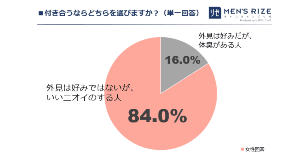 付き合うならどちらを選びますか?