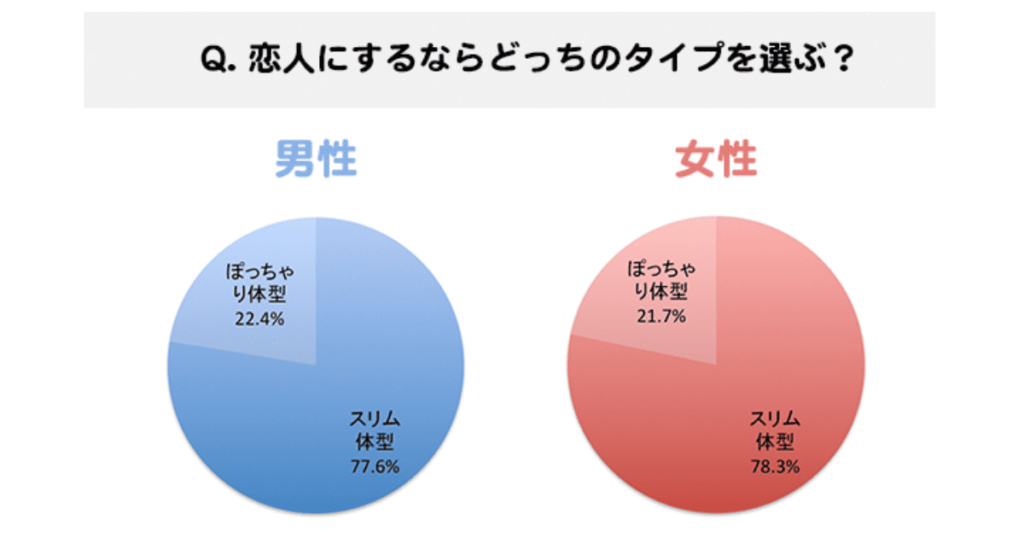 恋人にするならどっちのタイプを選ぶ?