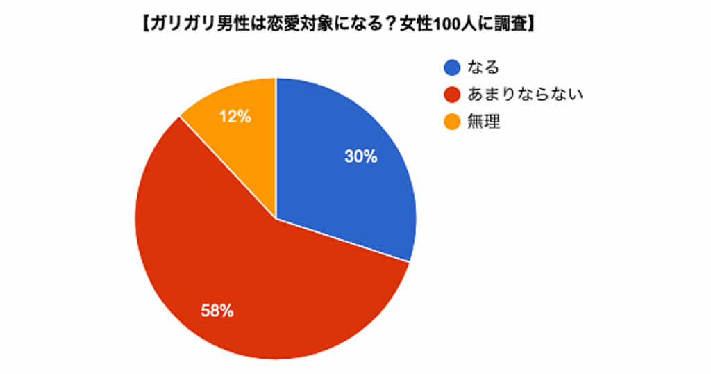 ガリガリ男性は恋愛対象になる?