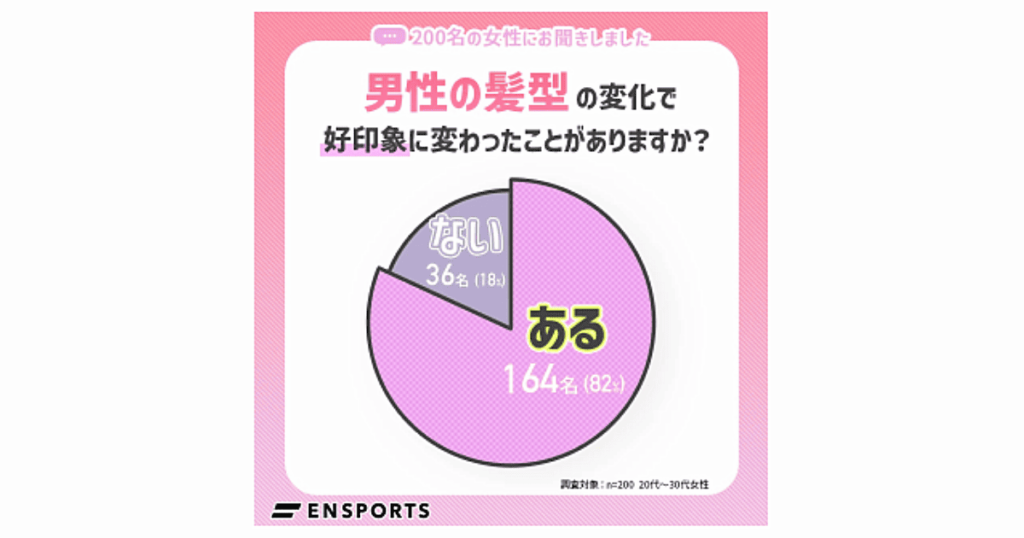 男性の髪型の変化で好印象に変わったことがありますか?