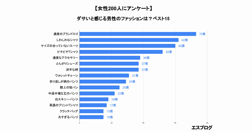 ダサいと感じる男性のファッションは?