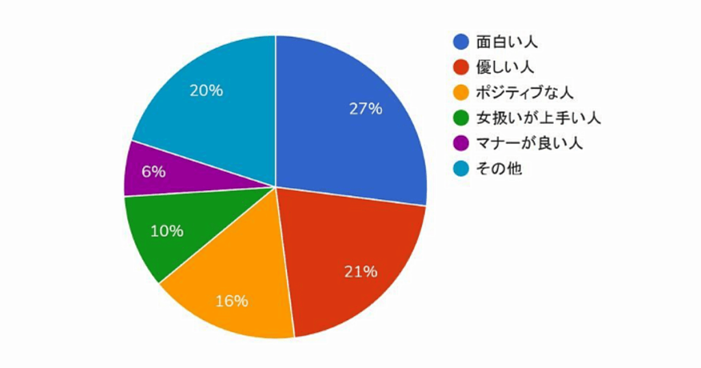 モテる男性のタイプ
