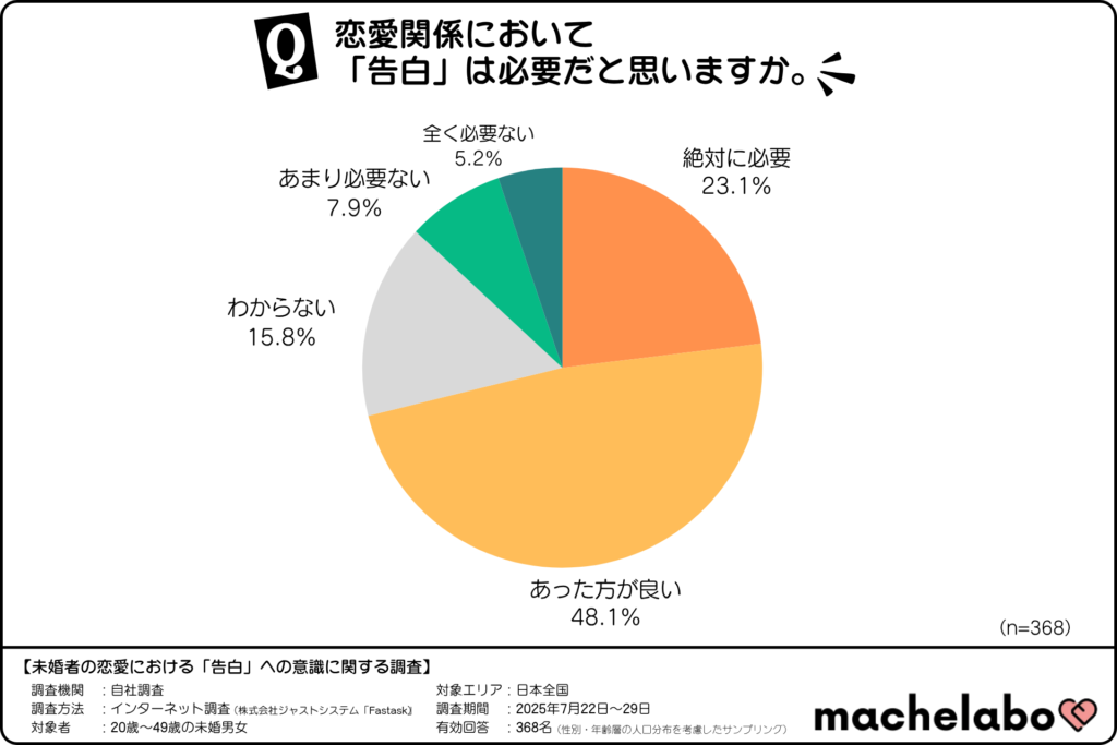 恋愛関係における「告白」の必要性に関する考え方