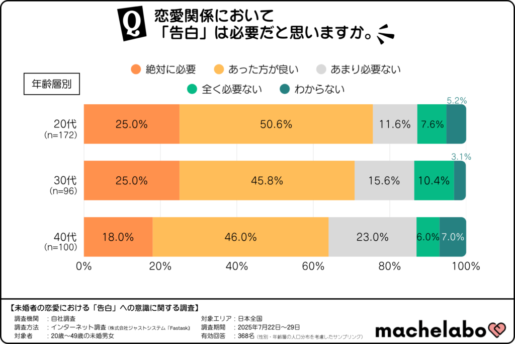 恋愛関係における「告白」の必要性に関する考え方(年齢層別)