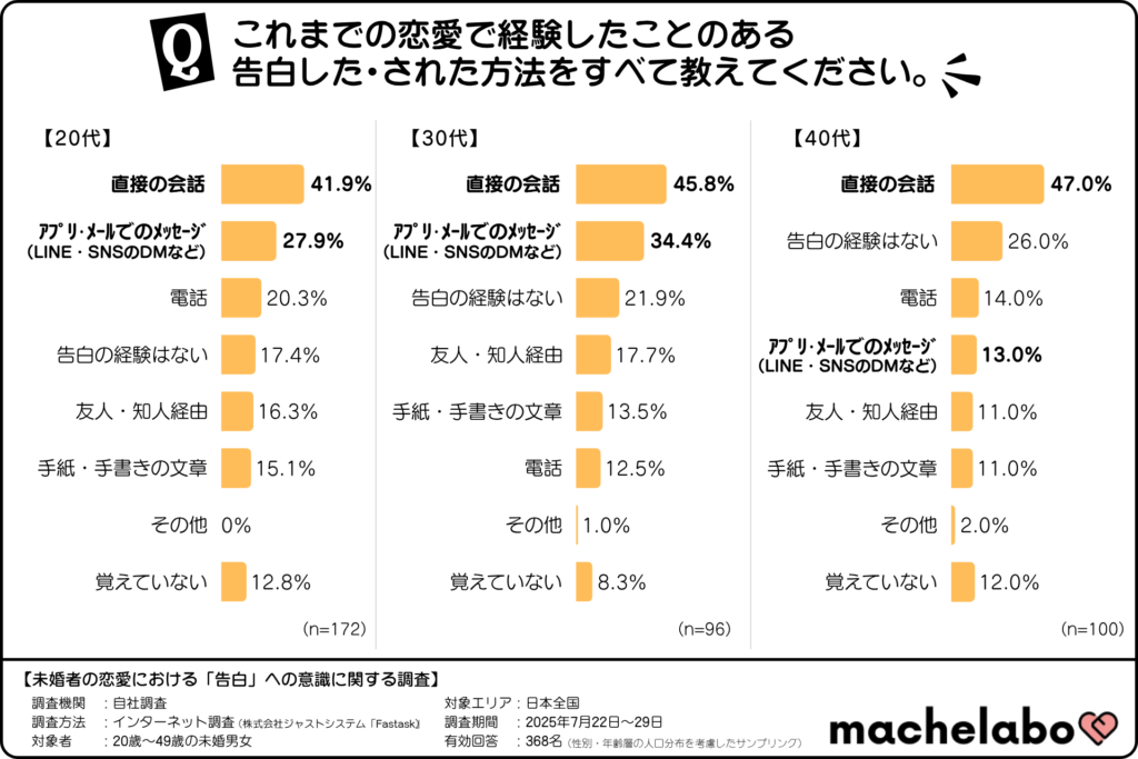 した・されたことのある告白方法(年齢層別)