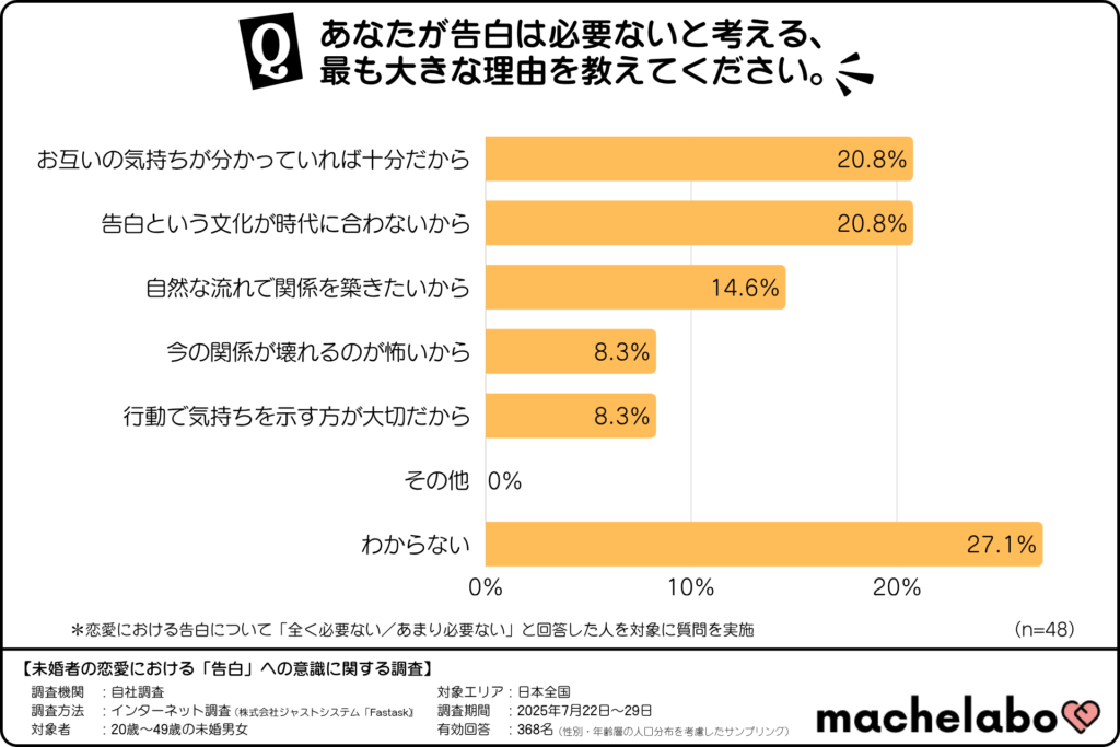 告白は必要ないと考える理由