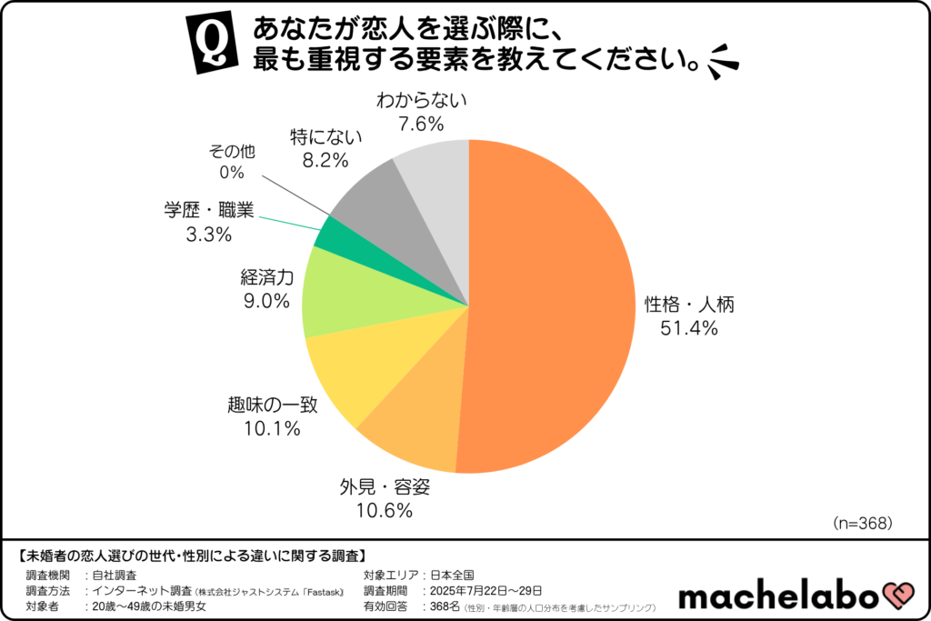 未婚者が恋人を選ぶ際に最も重視する要素