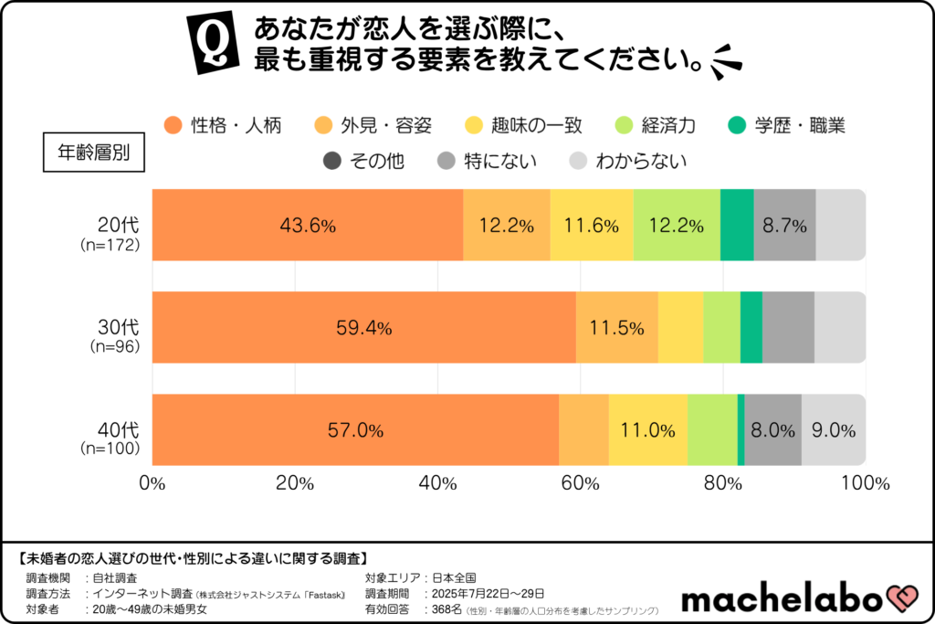 未婚者が恋人を選ぶ際に最も重視する要素(年齢層別)