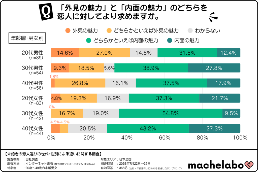 「外見」と「内面」、未婚者が恋人に求める魅力(年齢層・男女別)