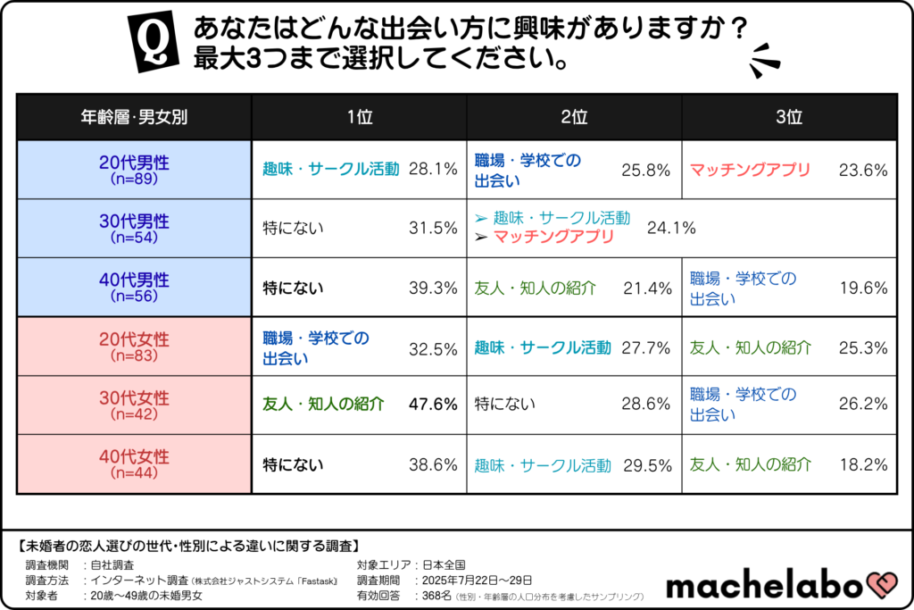 未婚者が興味を持つ出会い方(年齢層・男女別)