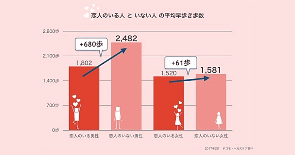 恋人のいる人といない人の平均早歩き歩数