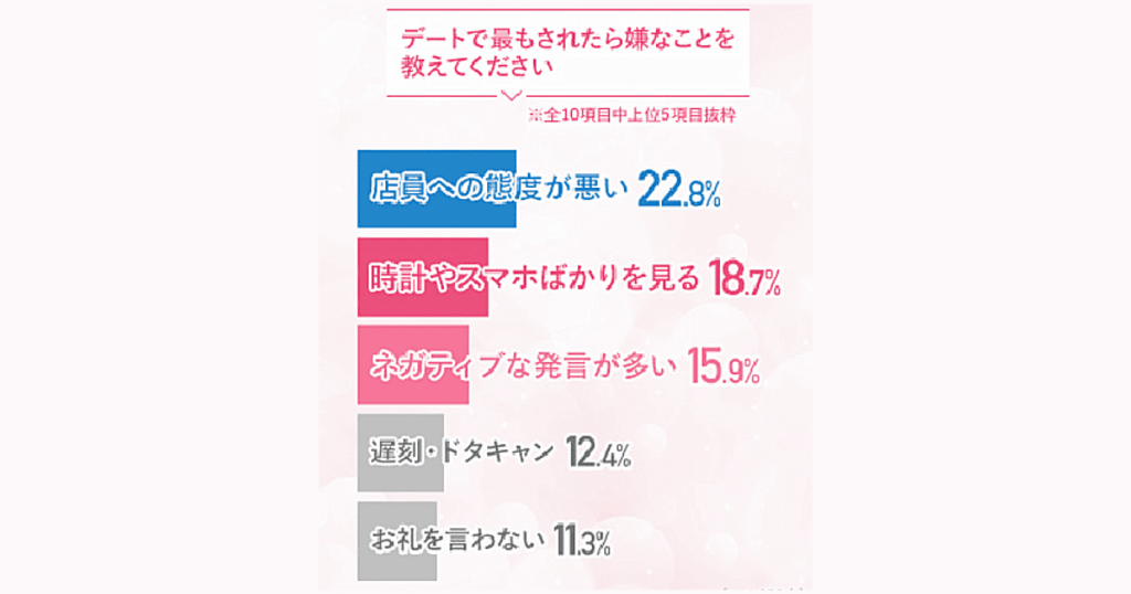 デートで最もされたら嫌なことを教えてください