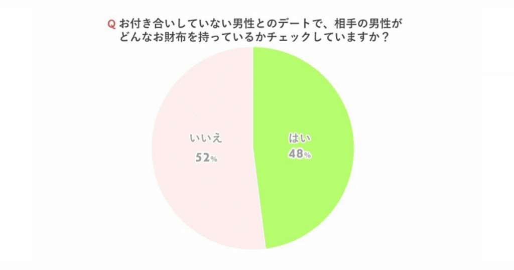 相手の男性がどんなお財布を持っているかチェックしていますか？