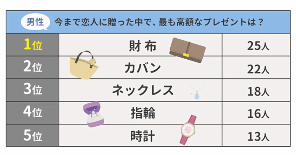 今まで恋人に贈った中で、もっとも高額なプレゼントは？
