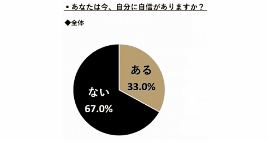 あなたは今、自分に自信がありますか？