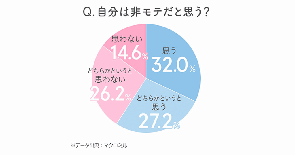 自分は非モテだと思う？