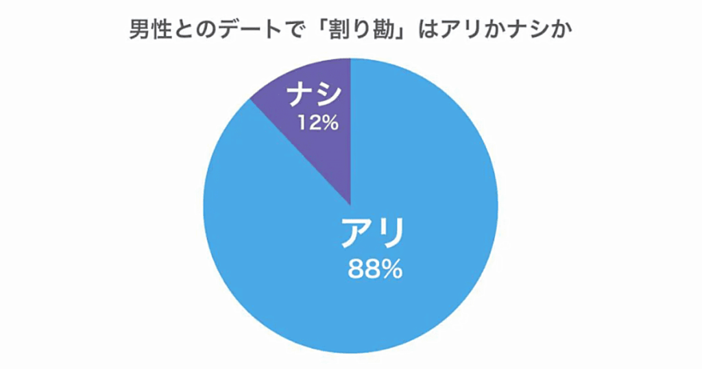 男性とのデートで割り勘はアリかナシか