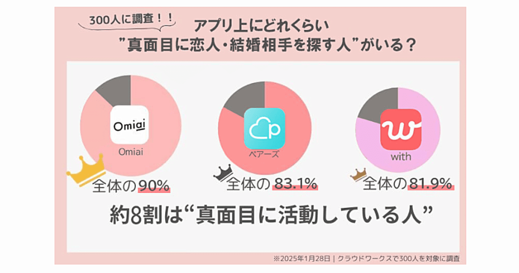 アプリ上にどれくらい真面目に恋人・結婚相手を探す人がいる?