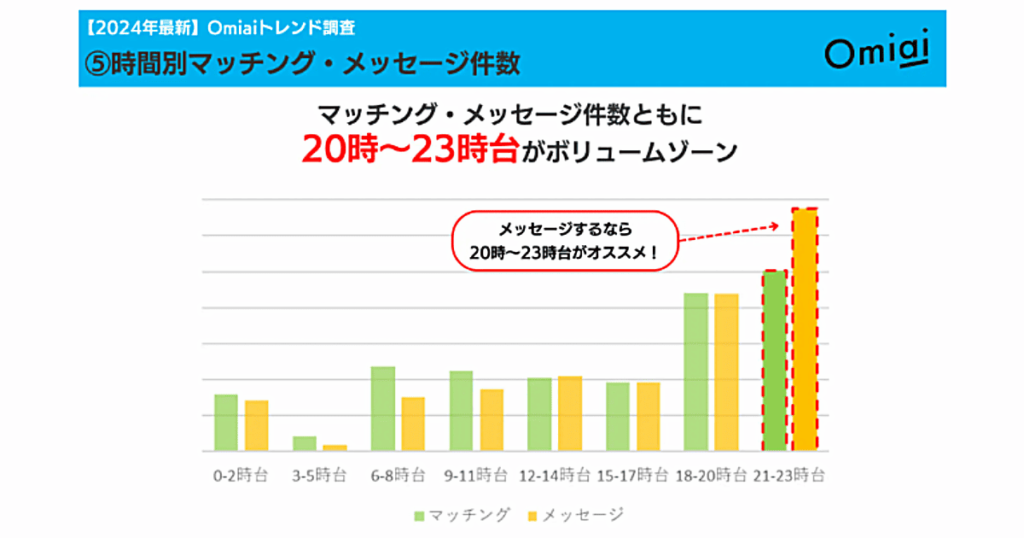 マッチング・メッセージ件数ともに20時~23時台がボリュームゾーン