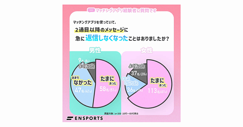 2通目以降のメッセージに急に返信しなくなったことはありましたか?