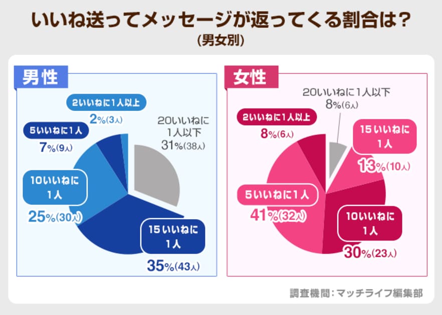 いいね送ってメッセージが返ってくる割合は?