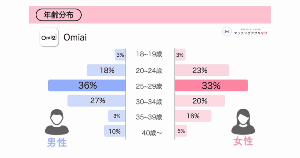 Omiaiの年齢分布