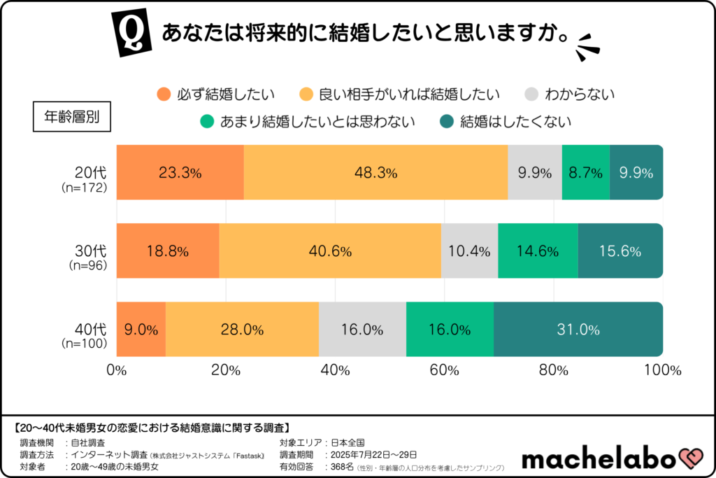 未婚者の将来の結婚に関する考え方（年齢層別）