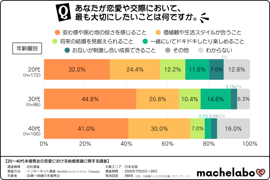 未婚者が恋愛や交際において最も大切にしたいこと（年齢層別）