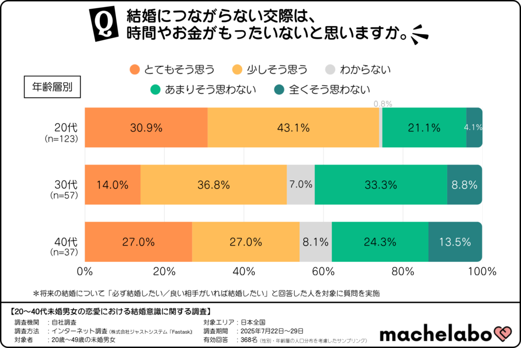 未婚者の結婚につながらない交際に関する考え方（年齢層別）