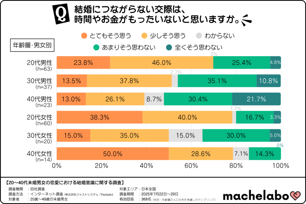 未婚者の結婚につながらない交際に関する考え方（年齢層・男女別）