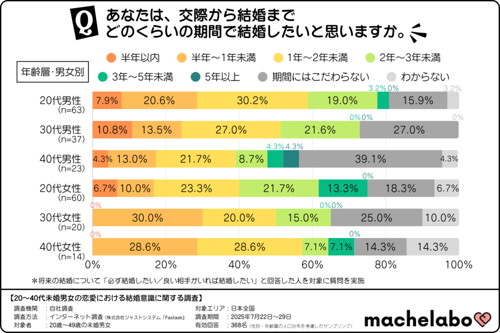 未婚者が考える交際から結婚までの理想の期間（年齢層・男女別）
