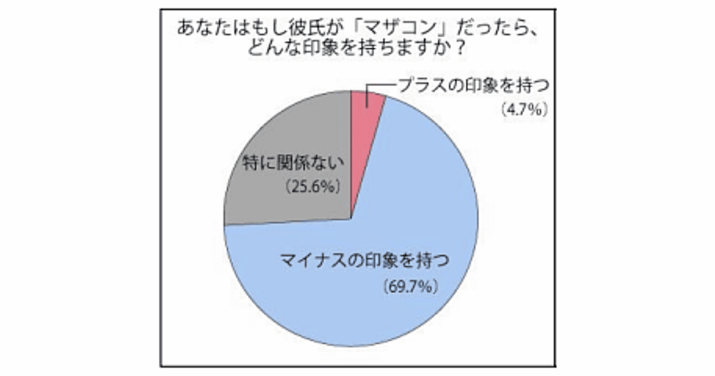 あなたはもし彼氏がマザコンだったら、どんな印象を持ちますか?