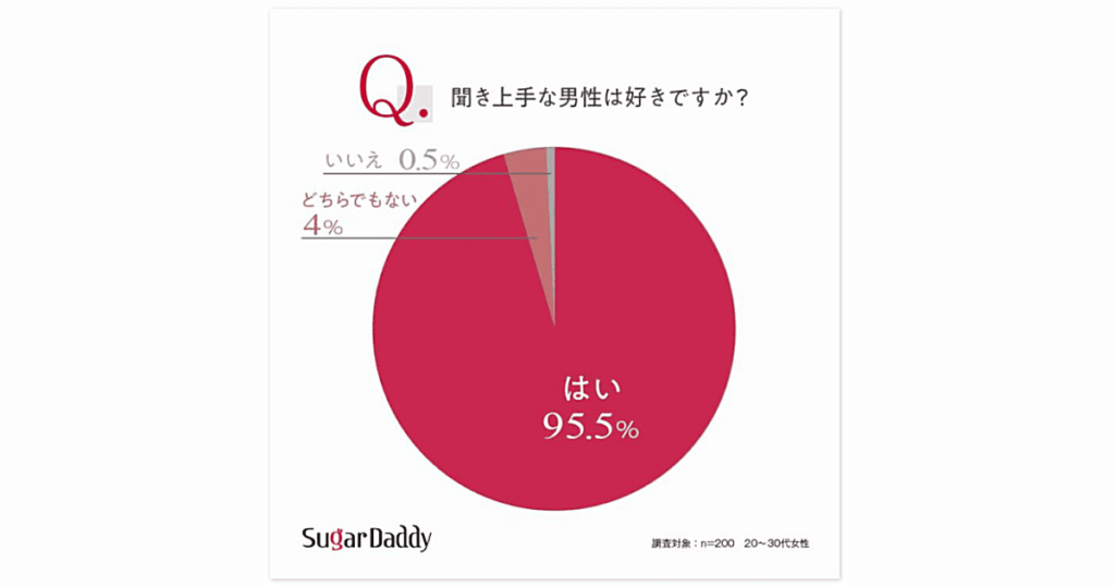 聞き上手な男性は好きですか?