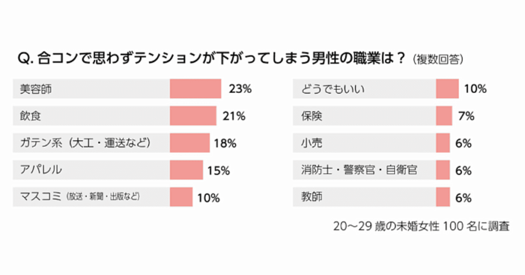 合コンで思わずテンションが下がってしまう男性の職業は?