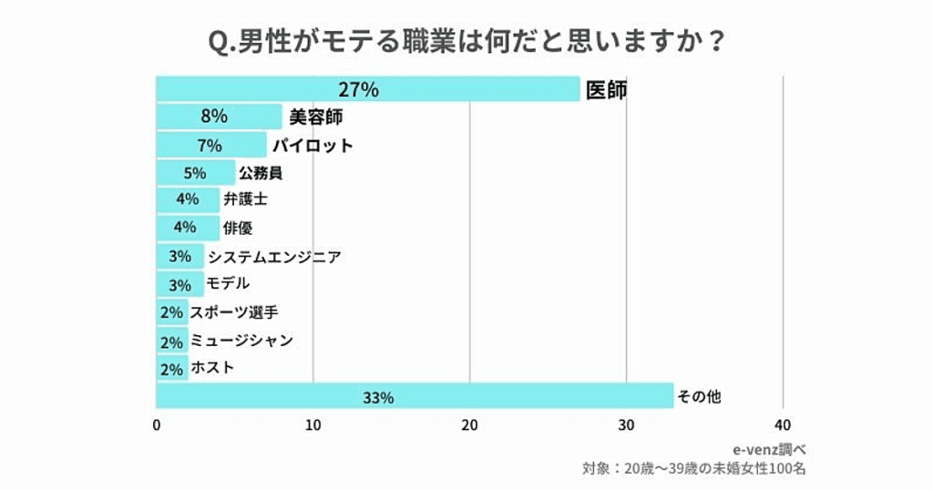 男性がモテる職業は何だと思いますか?