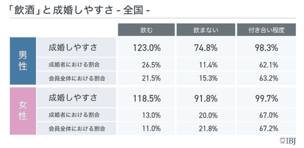 「飲酒」と成婚しやすさ