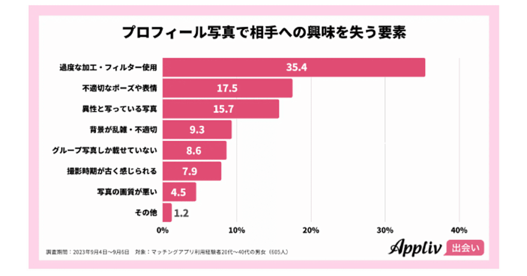 プロフィール写真で相手の興味を失う理由としてもっとも多かったのが「過度な加工」