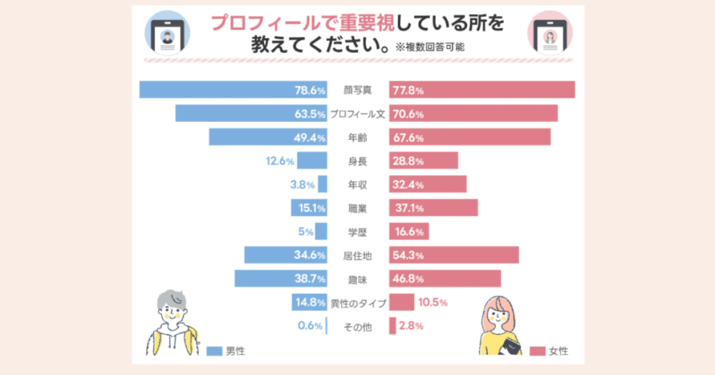 マッチングアプリのプロフィールで重視しているところ
