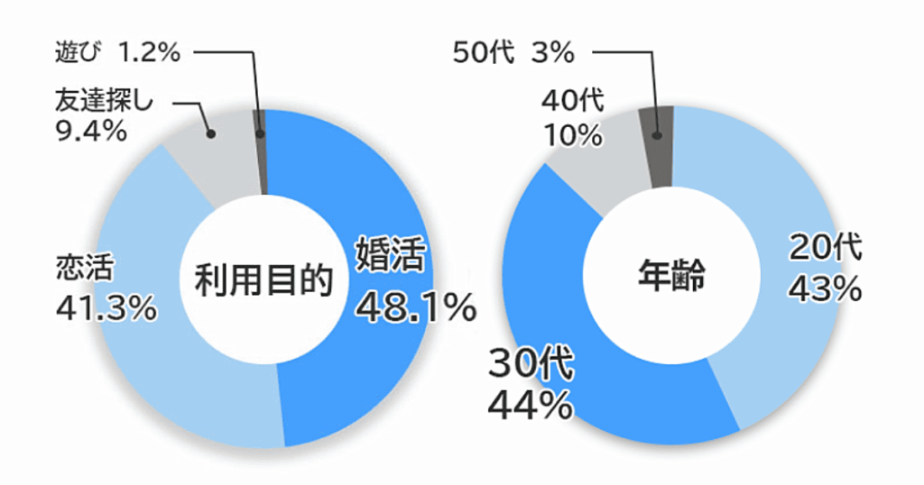 Omiaiの利用目的・年齢